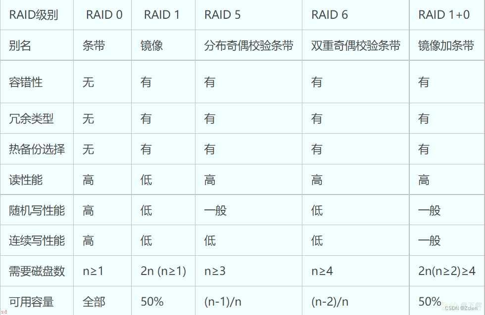 RAID软件磁盘阵列