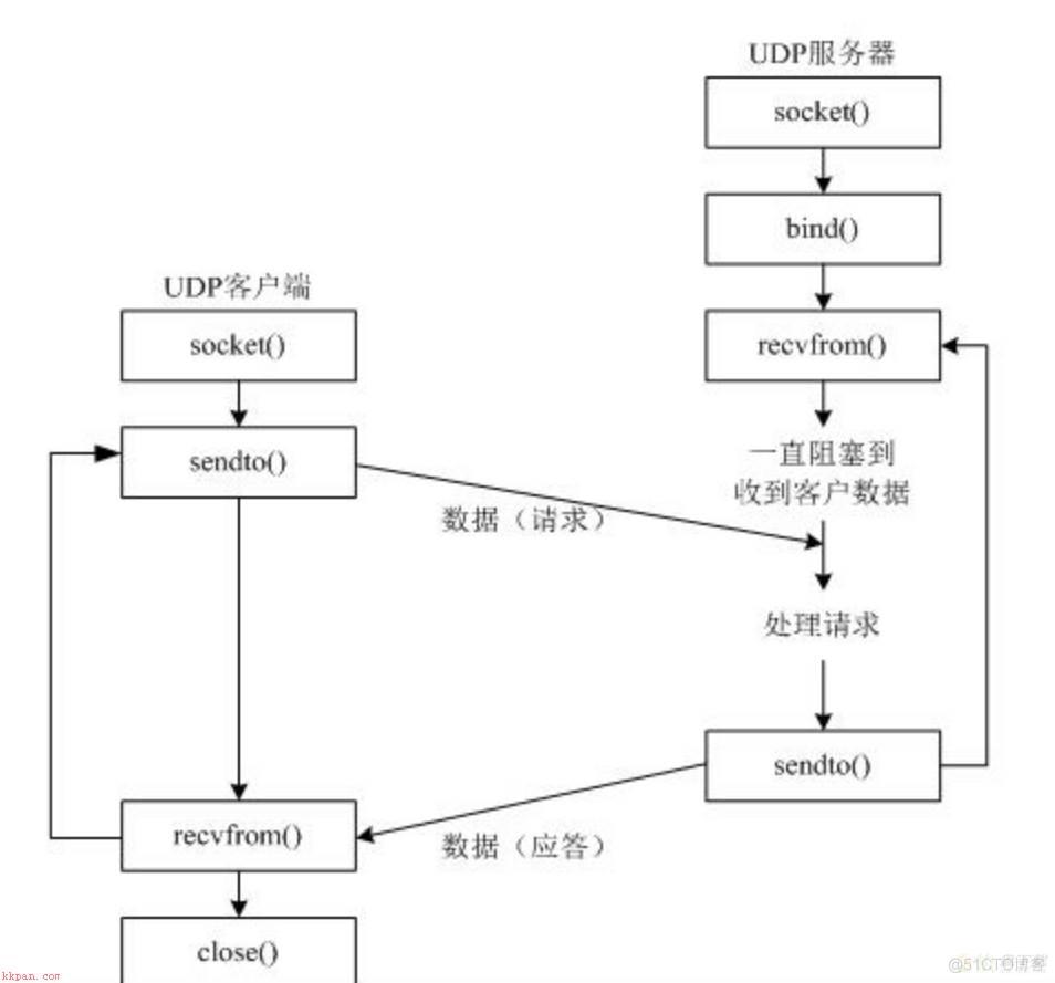 udp，Python高级-全面介绍udp网络-笔记 