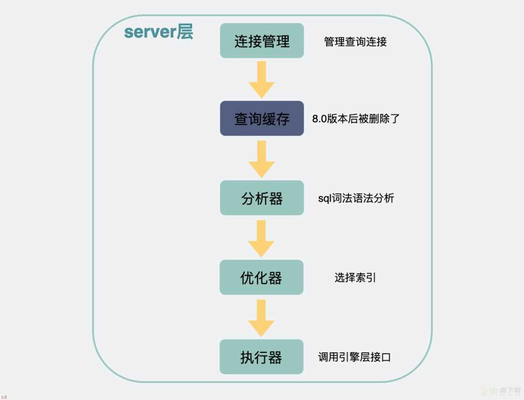 SQL性能优化技巧，常见优化方法，一文就让你学会