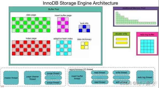 MySQL存储引擎InnoDB架构