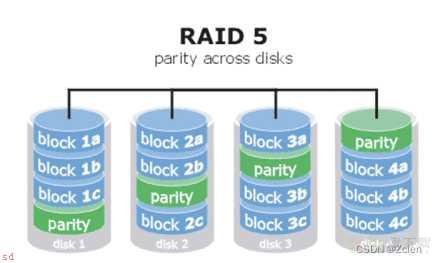 RAID软件磁盘阵列