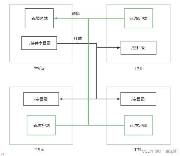 nfs实现共享目录对于集群高可用风险，nfs客户端容易卡死