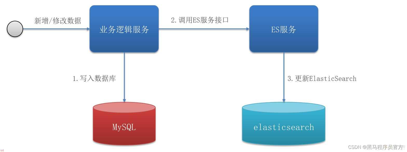 Canal实现Mysql和ES数据同步