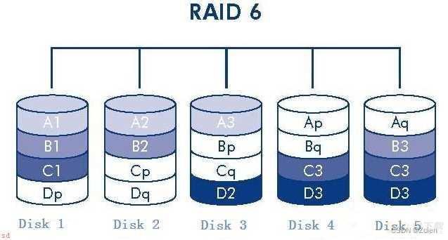 RAID软件磁盘阵列