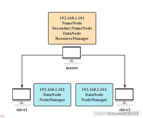 Linux-Hadoop部署