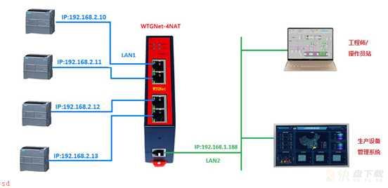 一对多IP地址和通讯端口转换网关WTGNet-4NAT