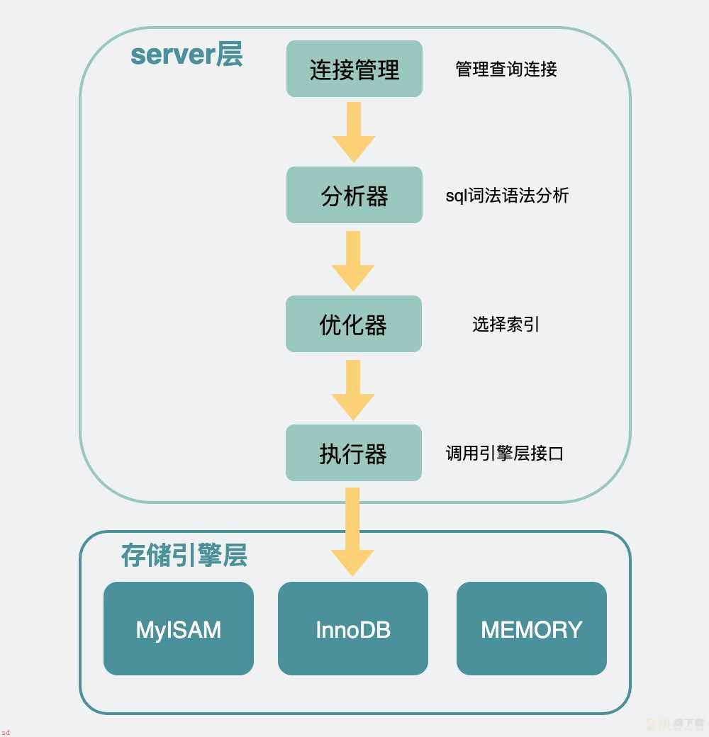 SQL性能优化技巧，常见优化方法，一文就让你学会