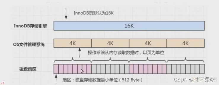 MySQL存储引擎InnoDB架构