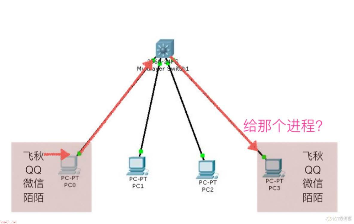 udp，Python高级-全面介绍udp网络-笔记 