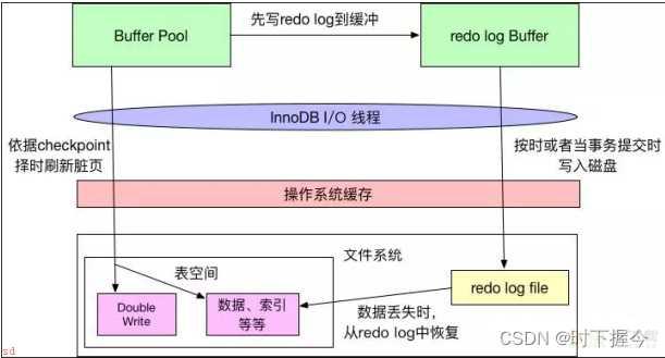 MySQL存储引擎InnoDB架构
