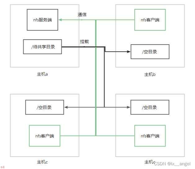 nfs实现共享目录对于集群高可用风险，nfs客户端容易卡死