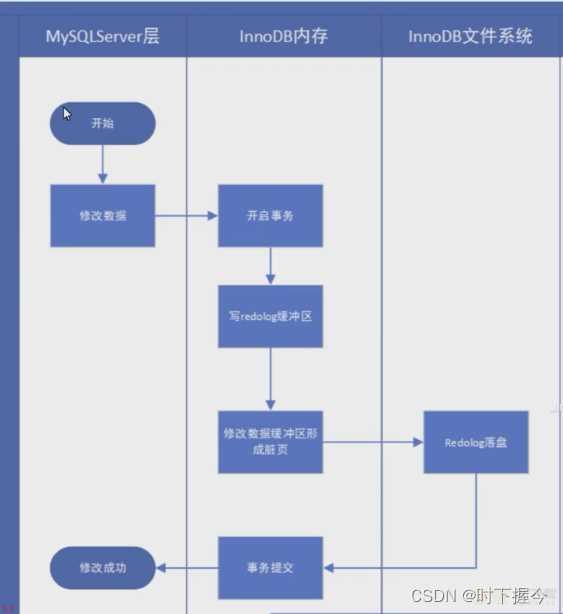 MySQL存储引擎InnoDB架构