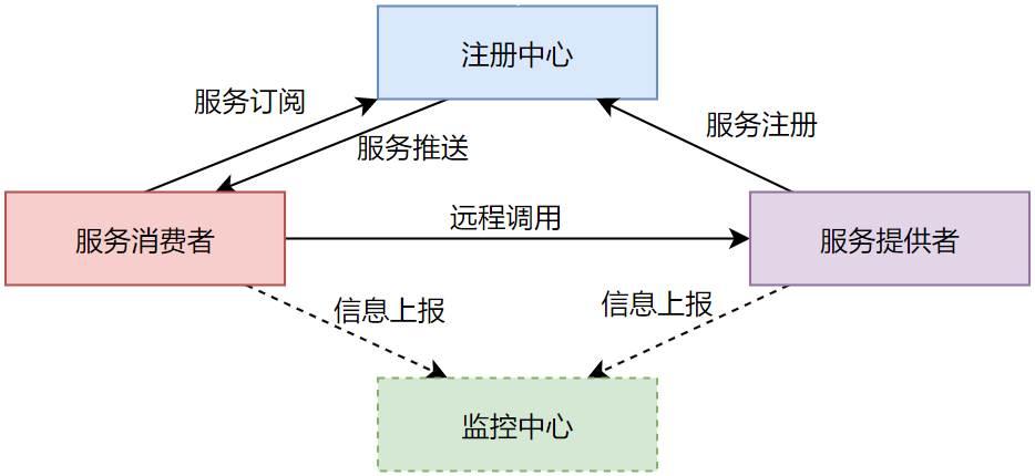 RPC框架 TPS百万级别的分布式、高性能