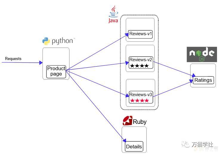 Kiali配置 Istio 的 流量管理 是如此容易