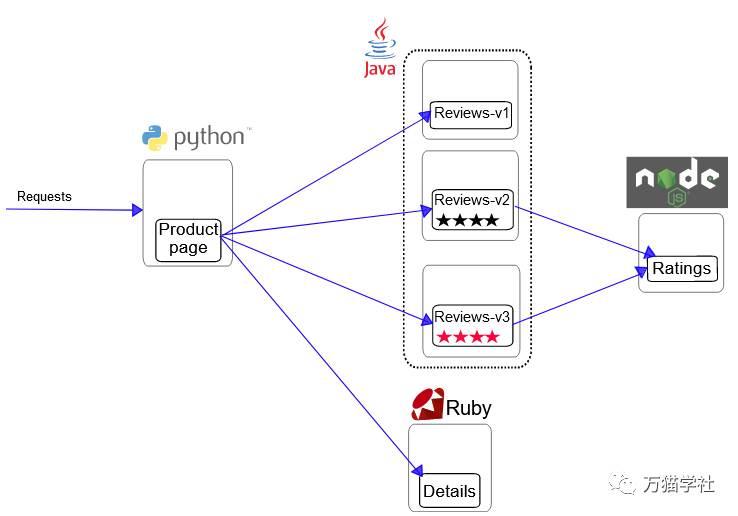 Kiali配置 Istio 的 流量管理 是如此容易