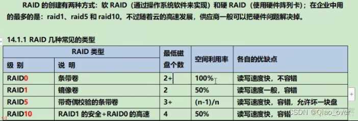 存储管理，磁盘管理