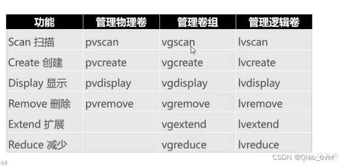 存储管理，磁盘管理