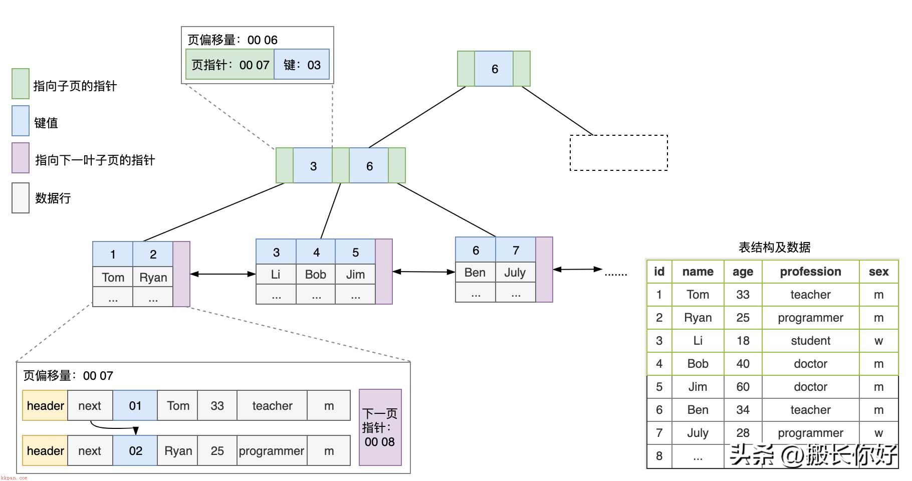 MySQL InnoDB存储索引详解