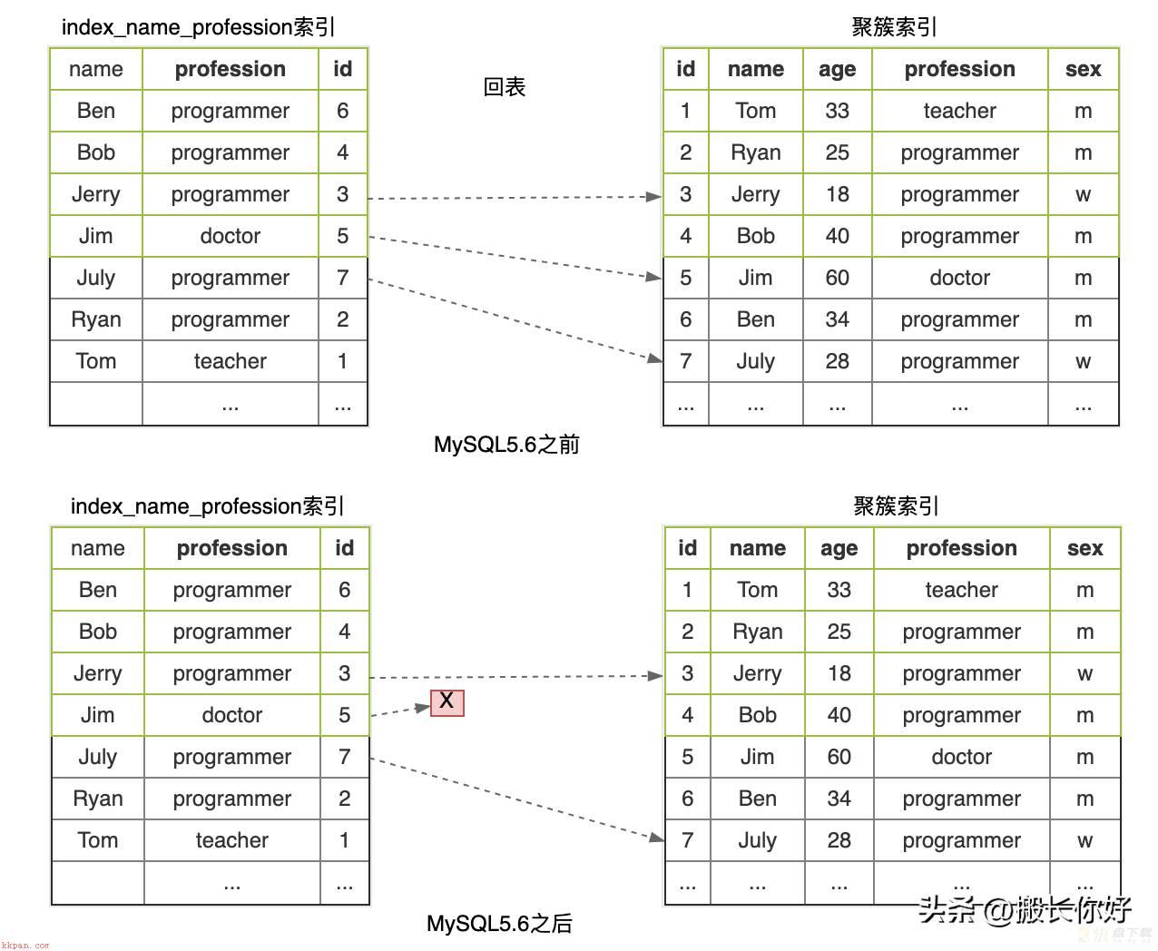 MySQL