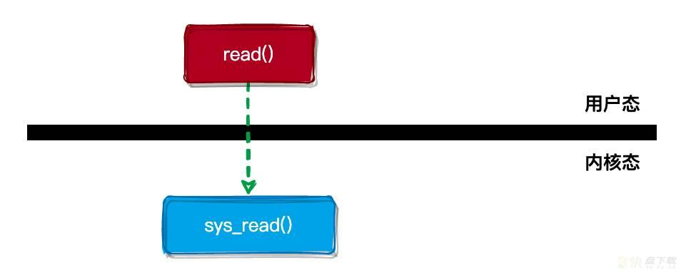 新型异步 I/O 模型 Linux I/O 神器之 io_uring