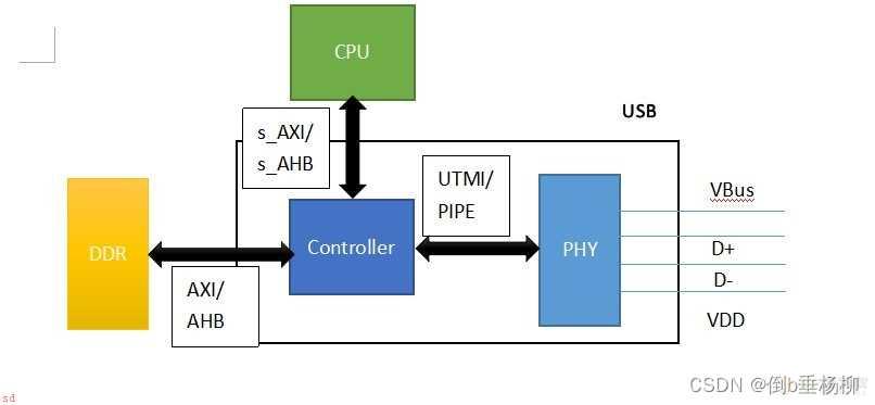 USB基础知识总结