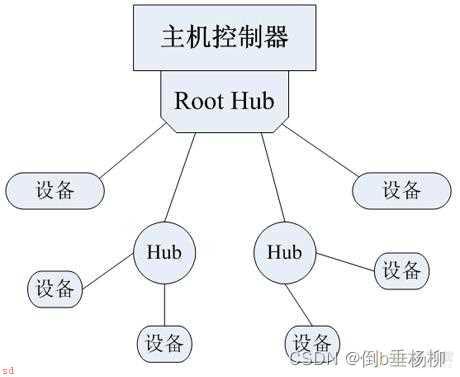 USB基础知识总结