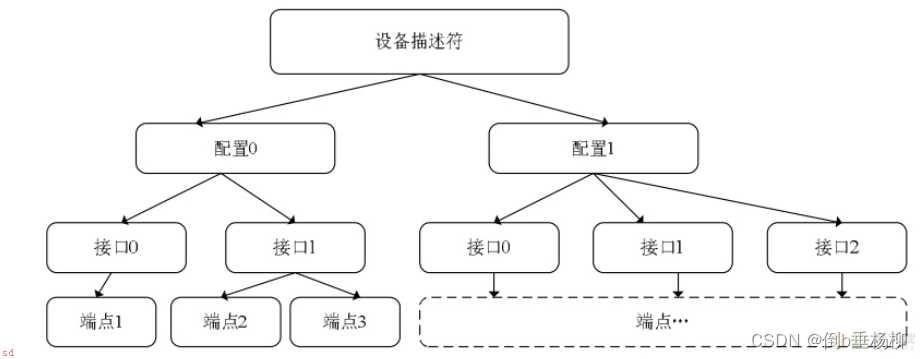 USB基础知识总结