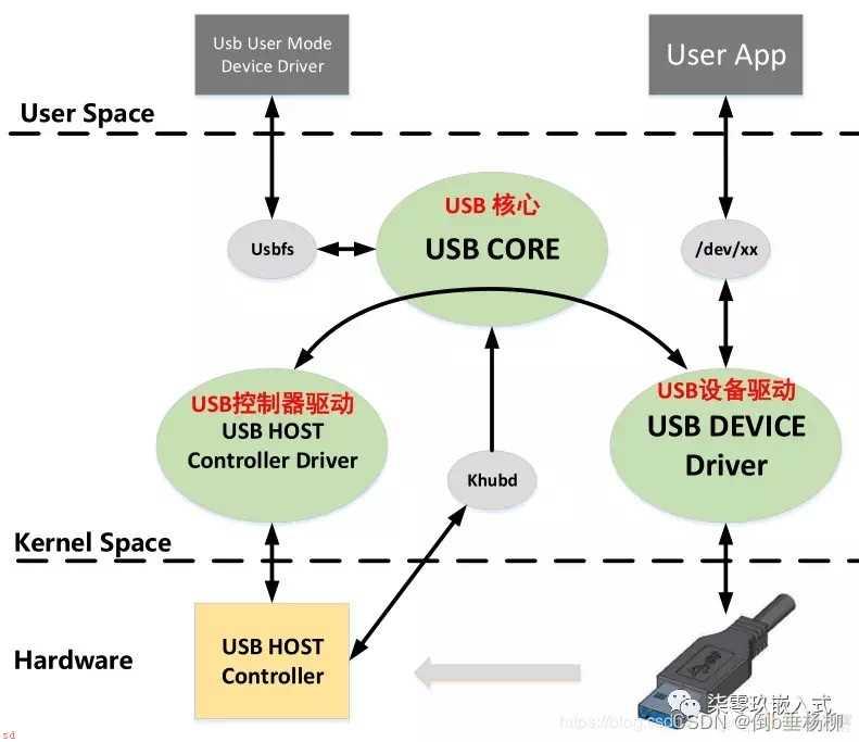 USB基础知识总结