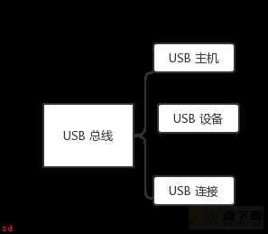 USB基础知识总结