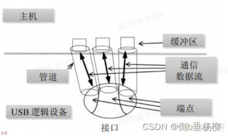 USB基础知识总结