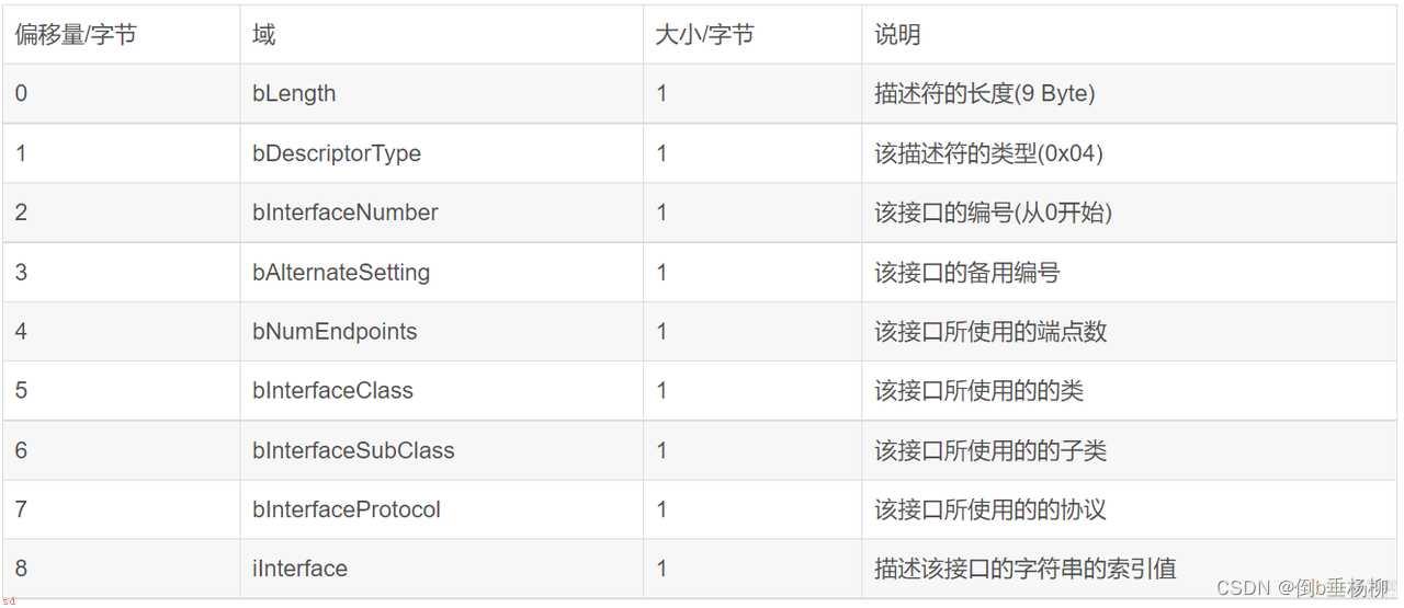 USB基础知识总结