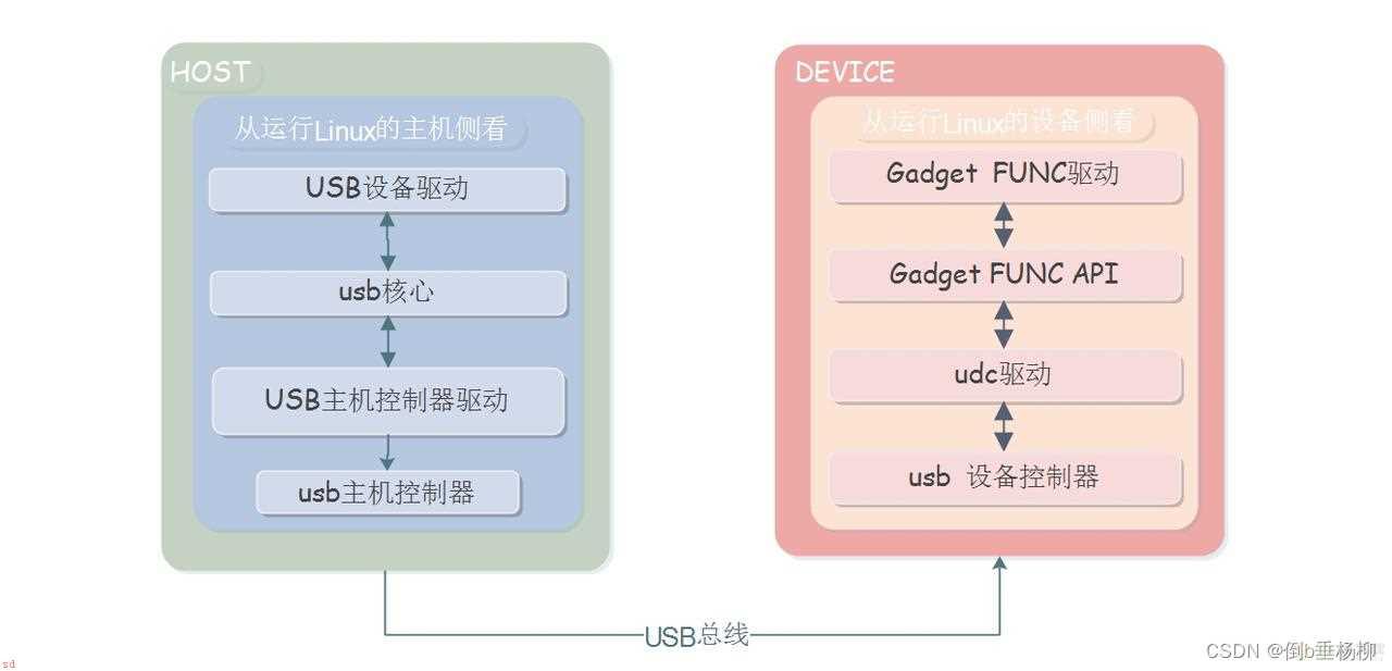 USB基础知识总结