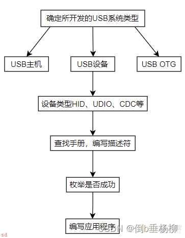 USB基础知识总结