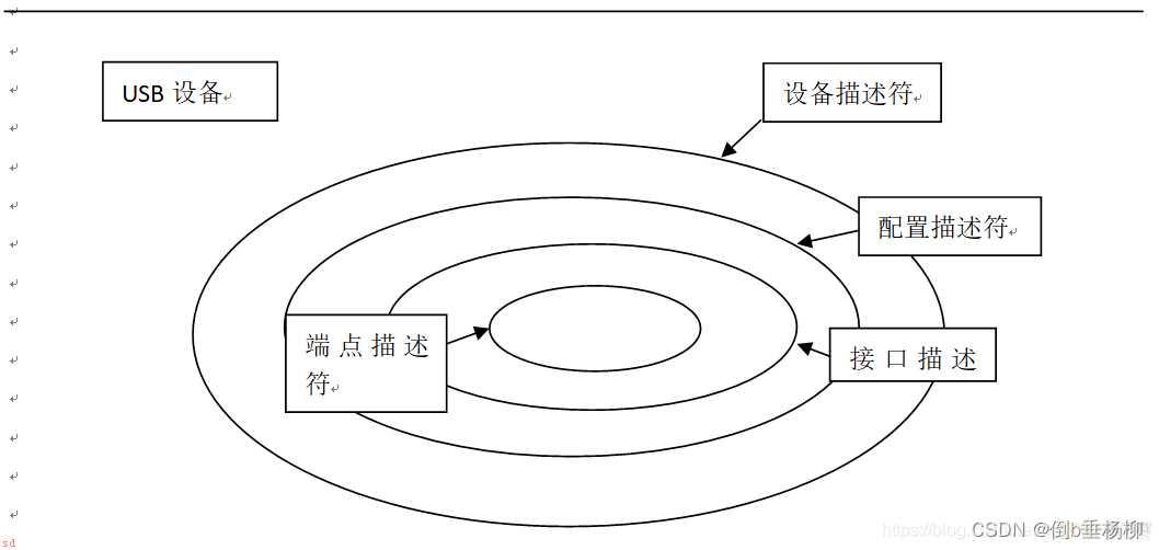 USB基础知识总结