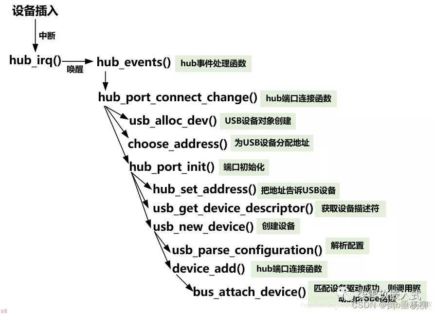 USB基础知识总结