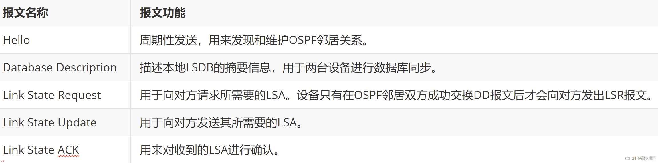 动态路由，OSPF